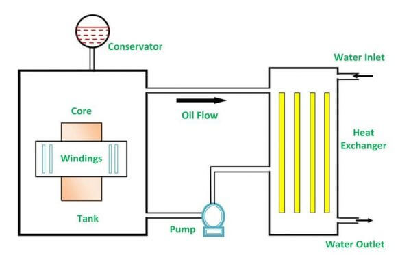 Learn Different Transformer Cooling Methods