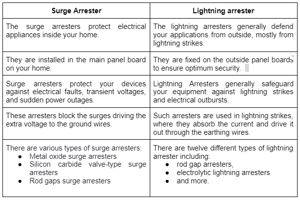 Key Differences Between Surge Arrester And Lightning Arrester